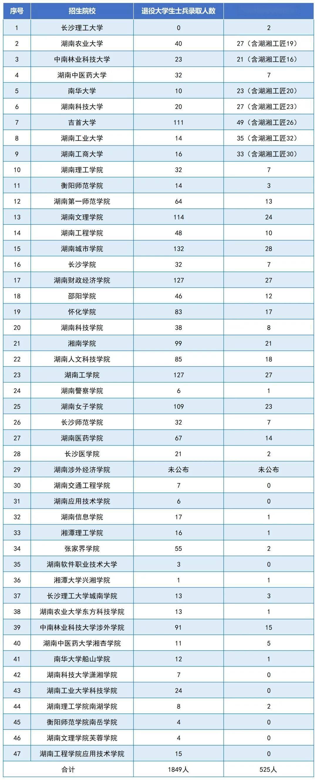 湖南2025专升本政策发布：47所院校招生，公共科目统考