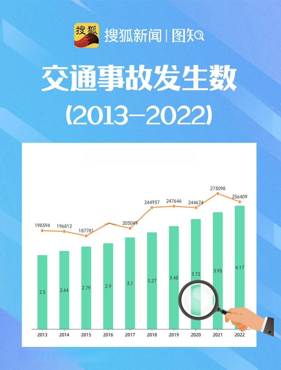 【图知】交通事故数10年增长近30% 每年死伤超30万人