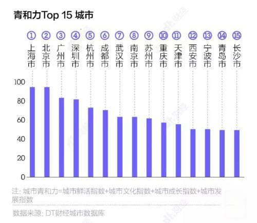 35个大城市，年轻人该选哪里安顿自己？