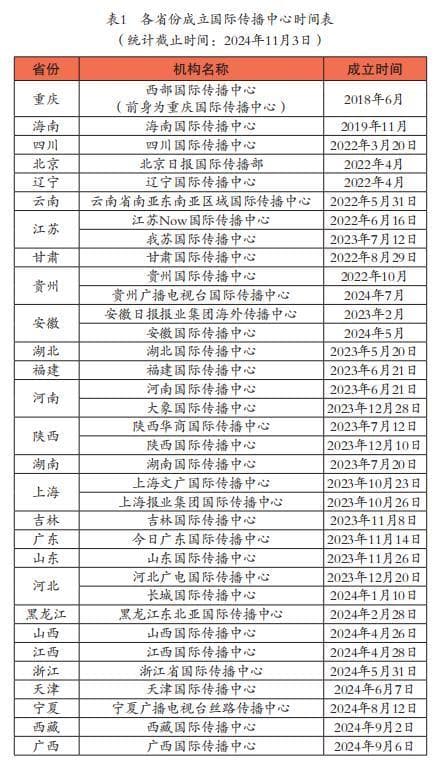 地方主流媒体国际传播中心建设的主要模式、难点与趋势