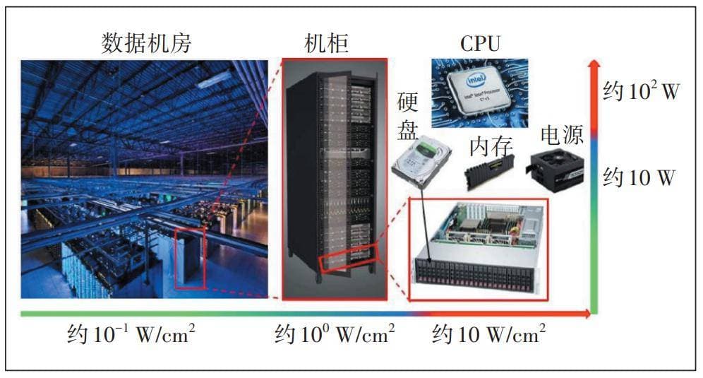 数据中心液冷技术研究