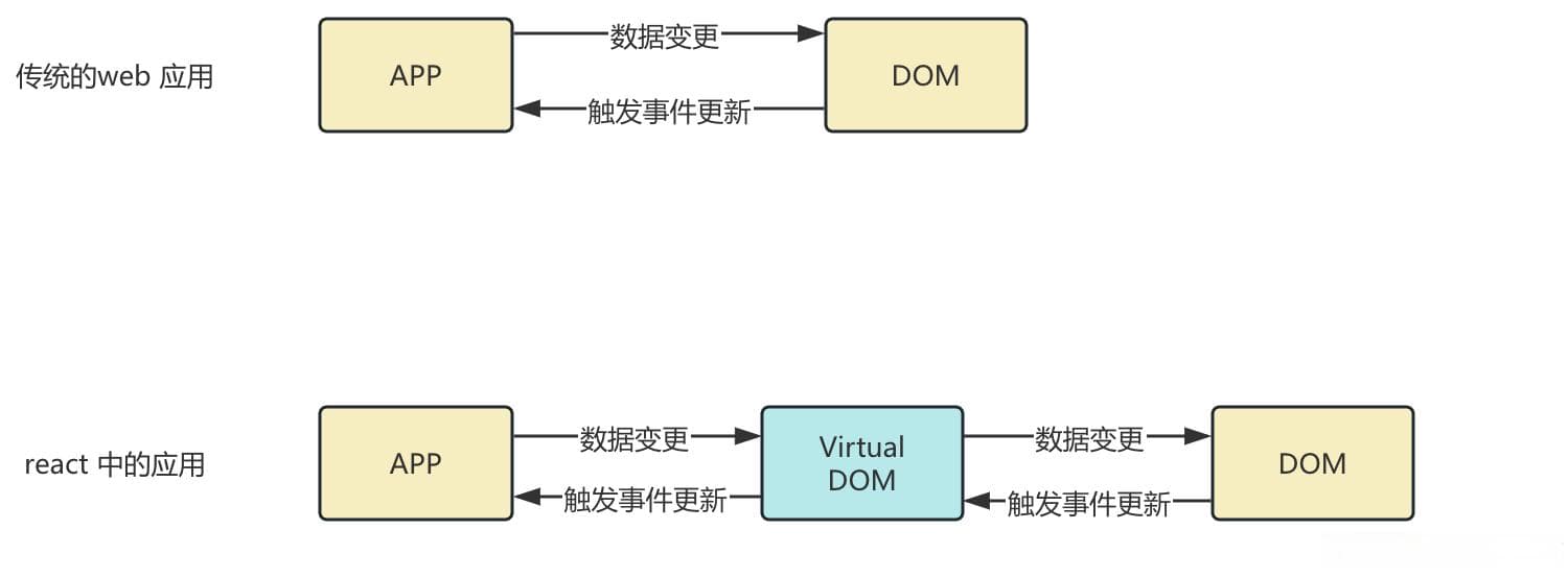 React中的虚拟DOM和diff算法详解