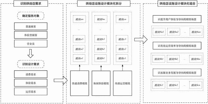 空间优化：模块化思维下的烘焙店设计研究