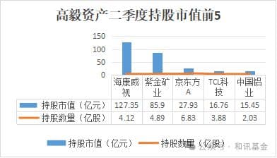 高毅资产重仓股曝光，持股总市值超400亿！冯柳越套越买，从浮盈百亿到浮亏数十亿