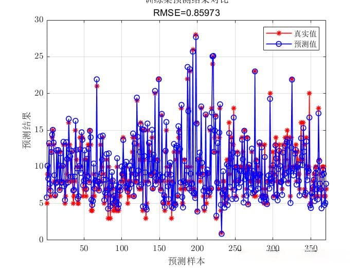 CNN多输出 | MATLAB实现CNN(卷积神经网络)多输入多输出预测