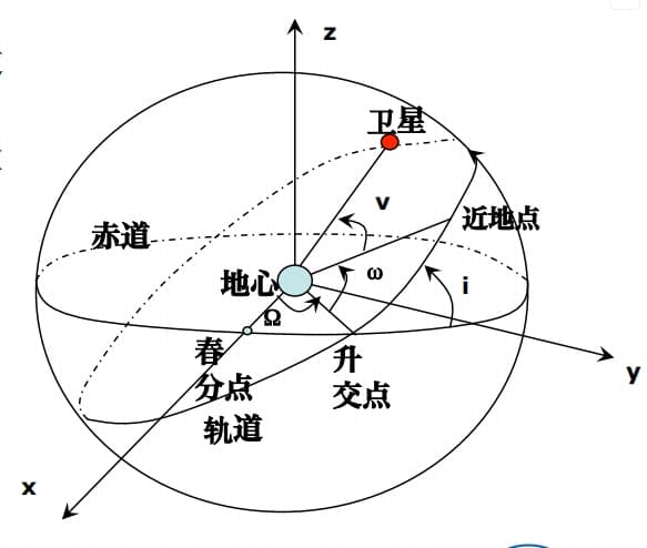 GPS卫星星历详解：轨道参数与两种主要类型