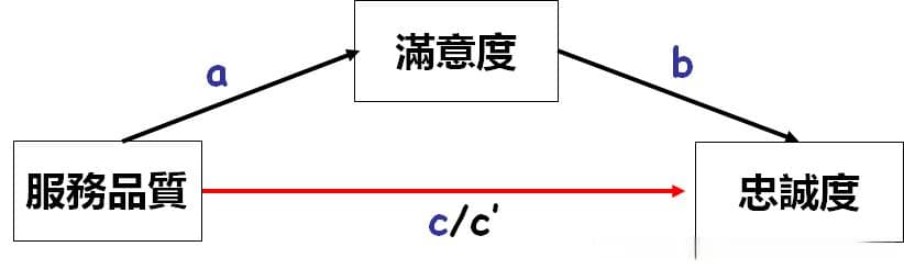 结构方程模型-中介效应检验（Amos）