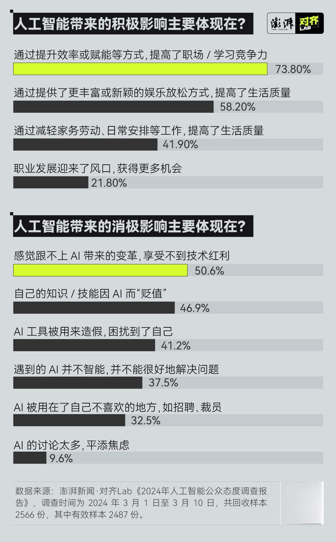 澎湃调研｜最新AI公众态度调查发布：一边期待，一边担忧