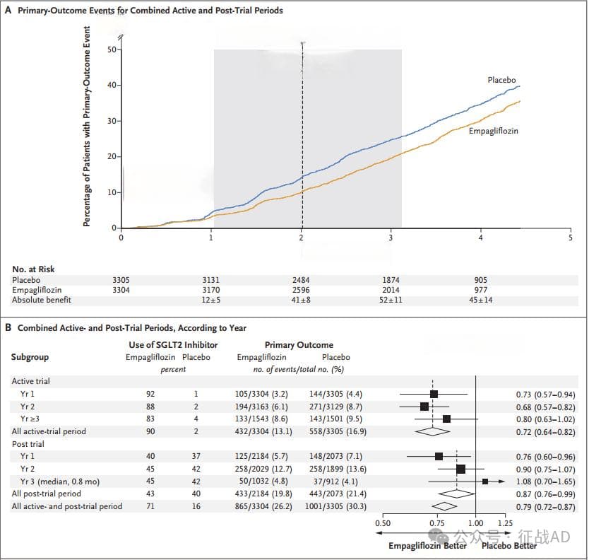 NEJM：慢性肾脏病患者的新希望：恩格列净长期心脏和肾脏保护效果揭晓
