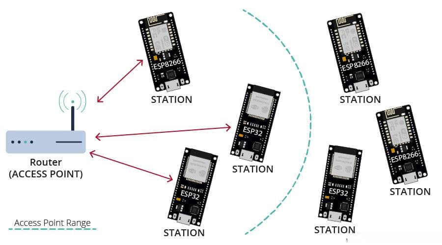 ESP32/ESP8266通过ESP-MESH无线组网协议通信