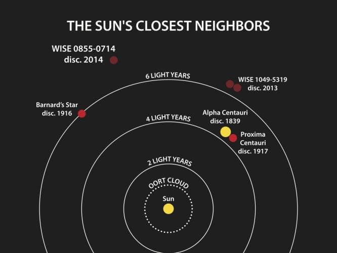 巴纳德星发现超级地球：距离地球仅6光年的冰冻世界