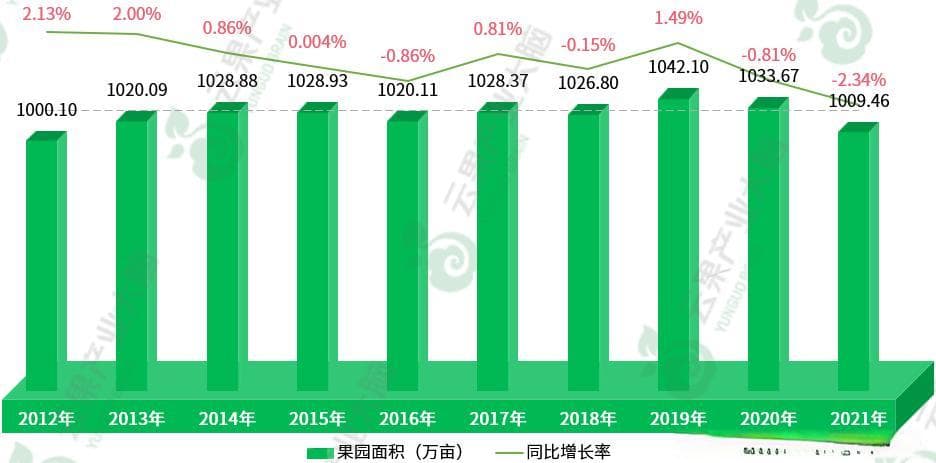 一文读懂长江三角洲地区水果产业发展现状
