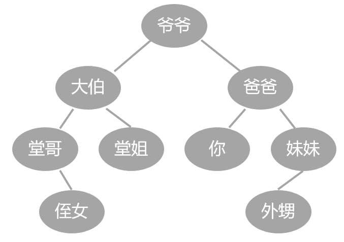 透彻讲解二叉树的遍历--前序, 中序和后序