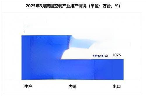2025年3月排产：空调排产双位数增长，政策与市场双驱动