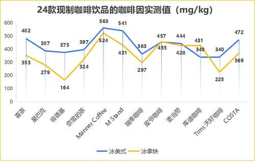 深圳消委会发布咖啡检测报告：24款现制咖啡品质大揭秘