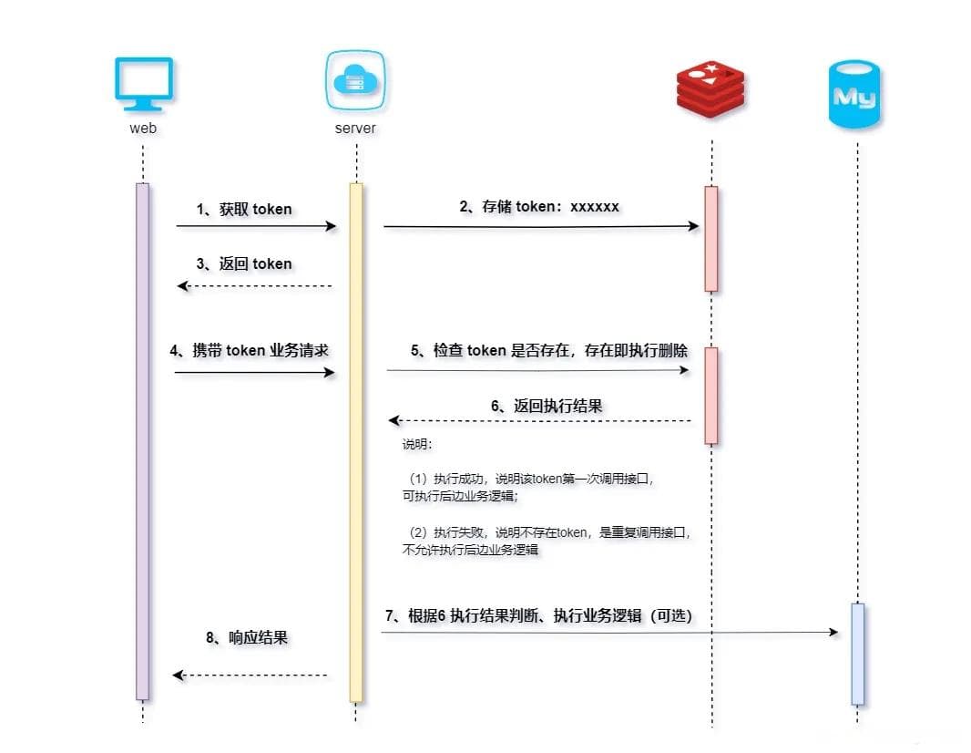 确保业务一致性：幂等性设计在分布式系统中的实现策略