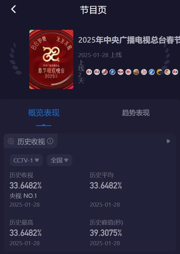2025总台蛇年春晚创新纪录：新媒体端直播收视超28亿次
