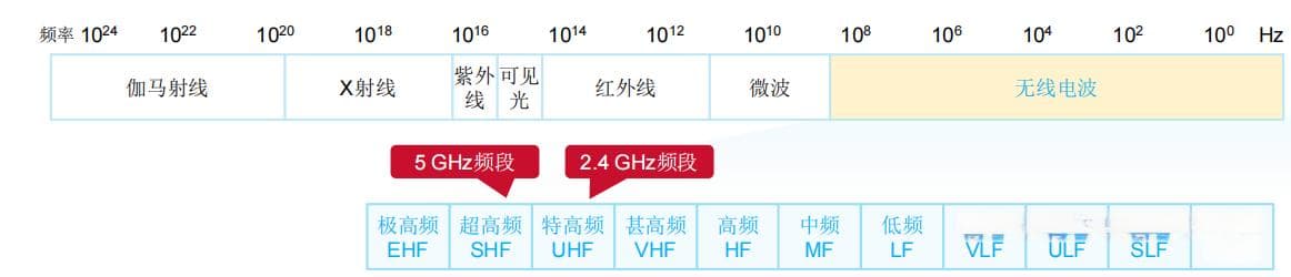 从无线电波到Wi-Fi 6：无线通信技术全解析