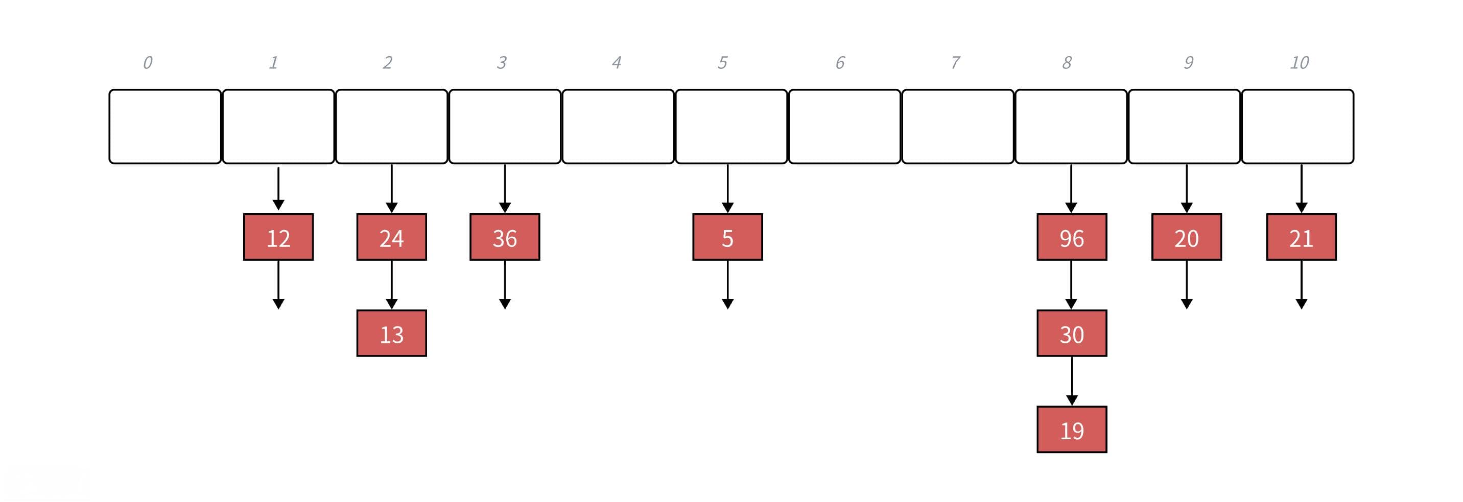 链地址法（哈希桶）详解与C++实现
