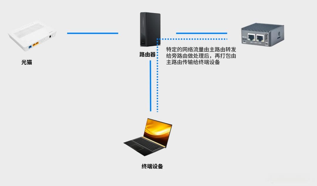 友善R5C旁路由+小米BE6500Pro主路由设置教程