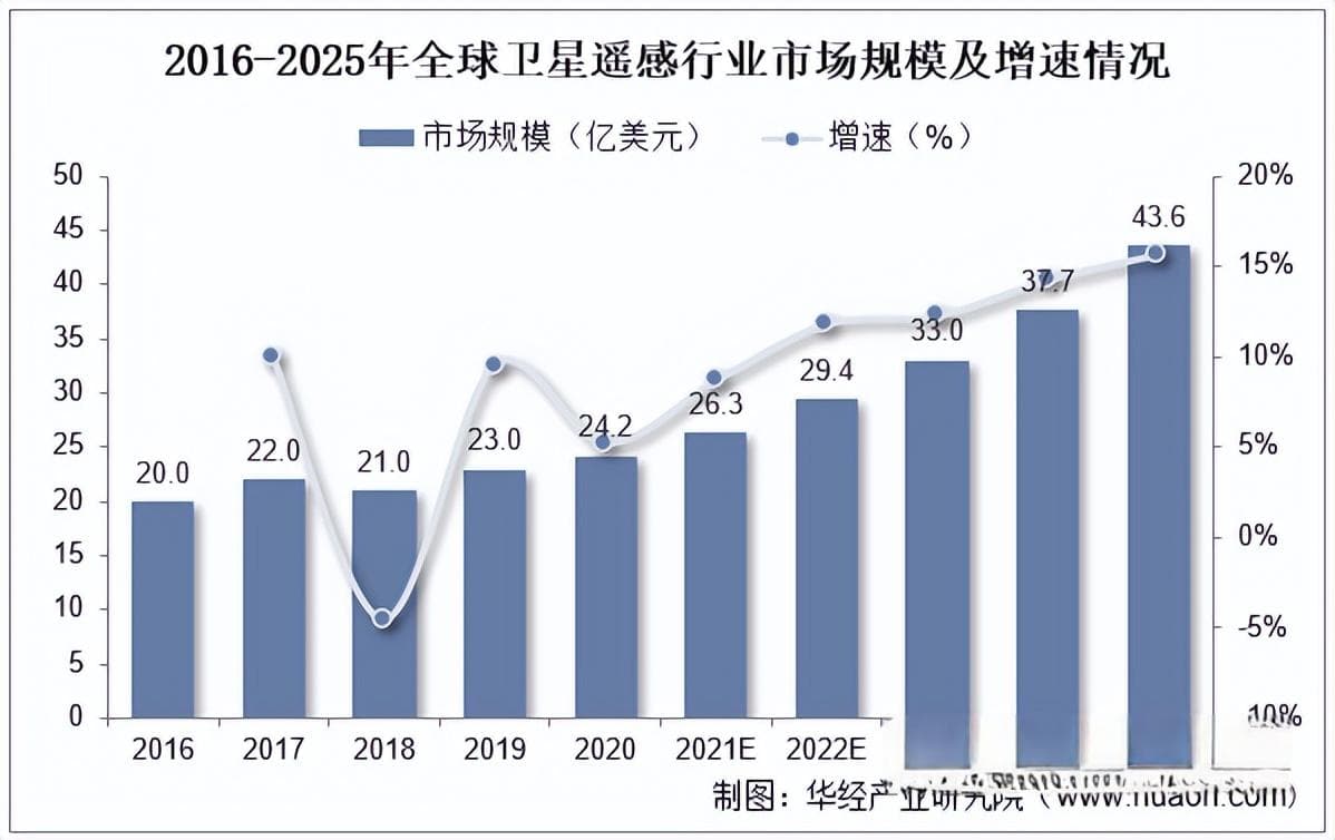 2025年中国卫星遥感业市场规模、总产值及应用前景分析