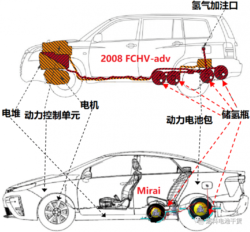 丰田Mirai燃料电池汽车储氢系统开发技术