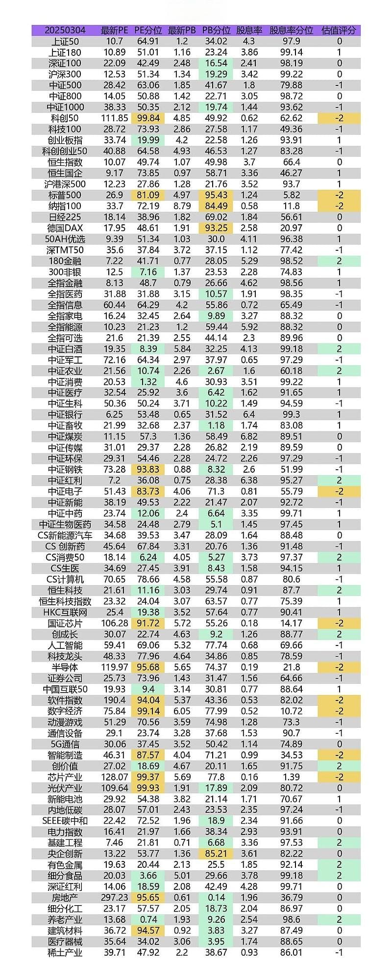 指数评估：技术面与估值背离，A股市场震荡调整，长期配置价值显现