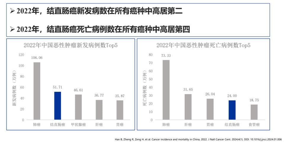 北京大学健康管理中心：多靶点早筛明显提升肠癌早防早治