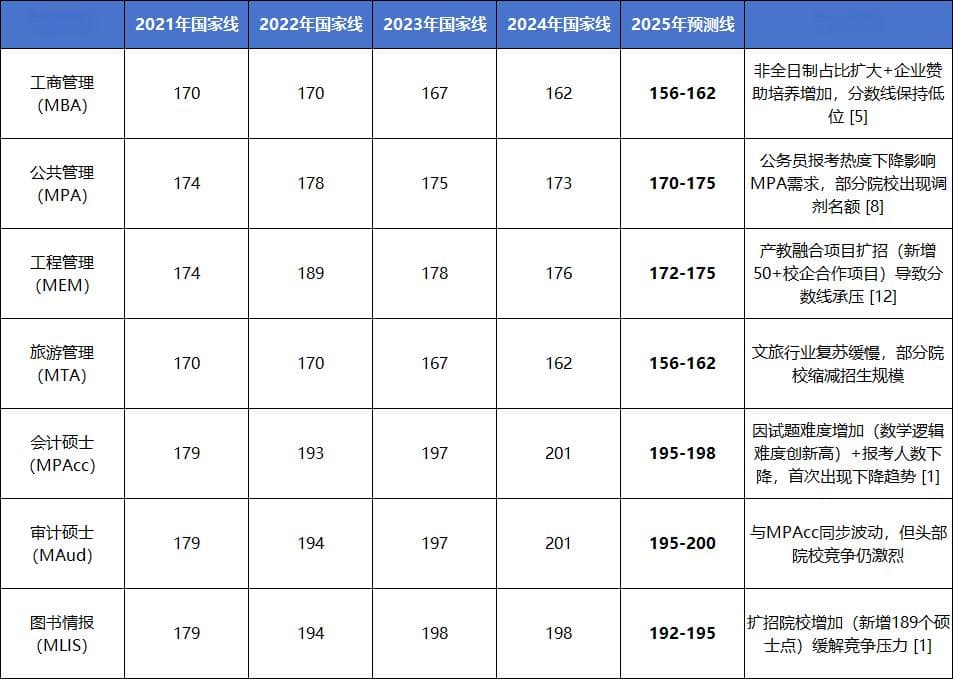 DeepSeek预测2025管理类联考国家线：关键因素与应对策略