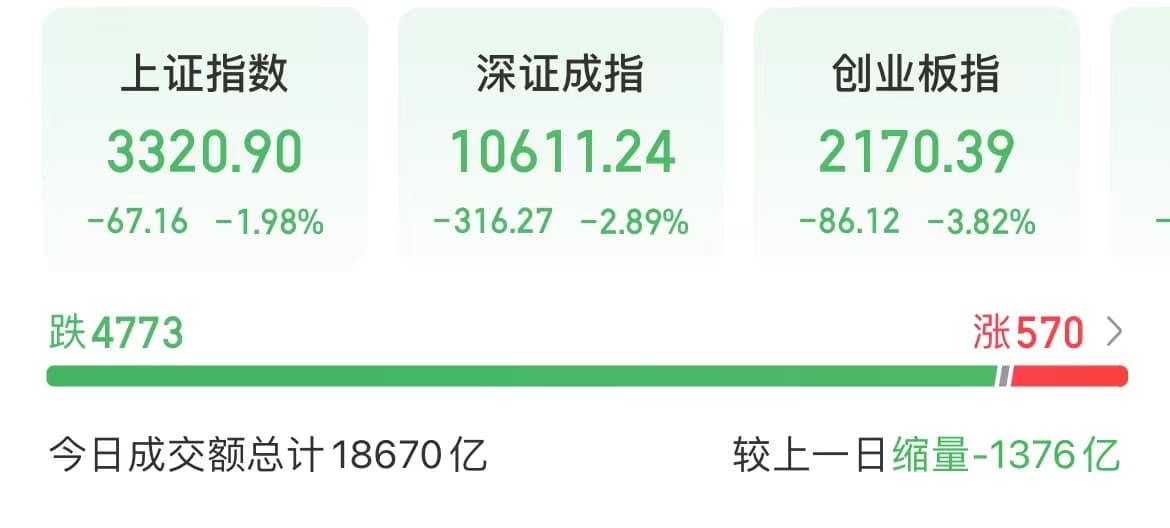 今天，亚太股市全线下跌
