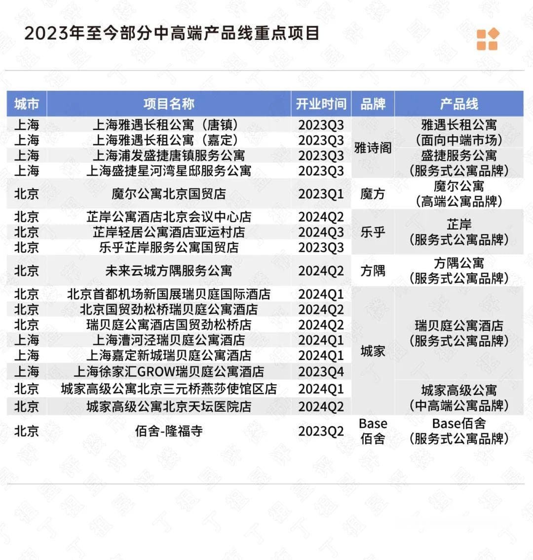 长租公寓市场风向发生变化