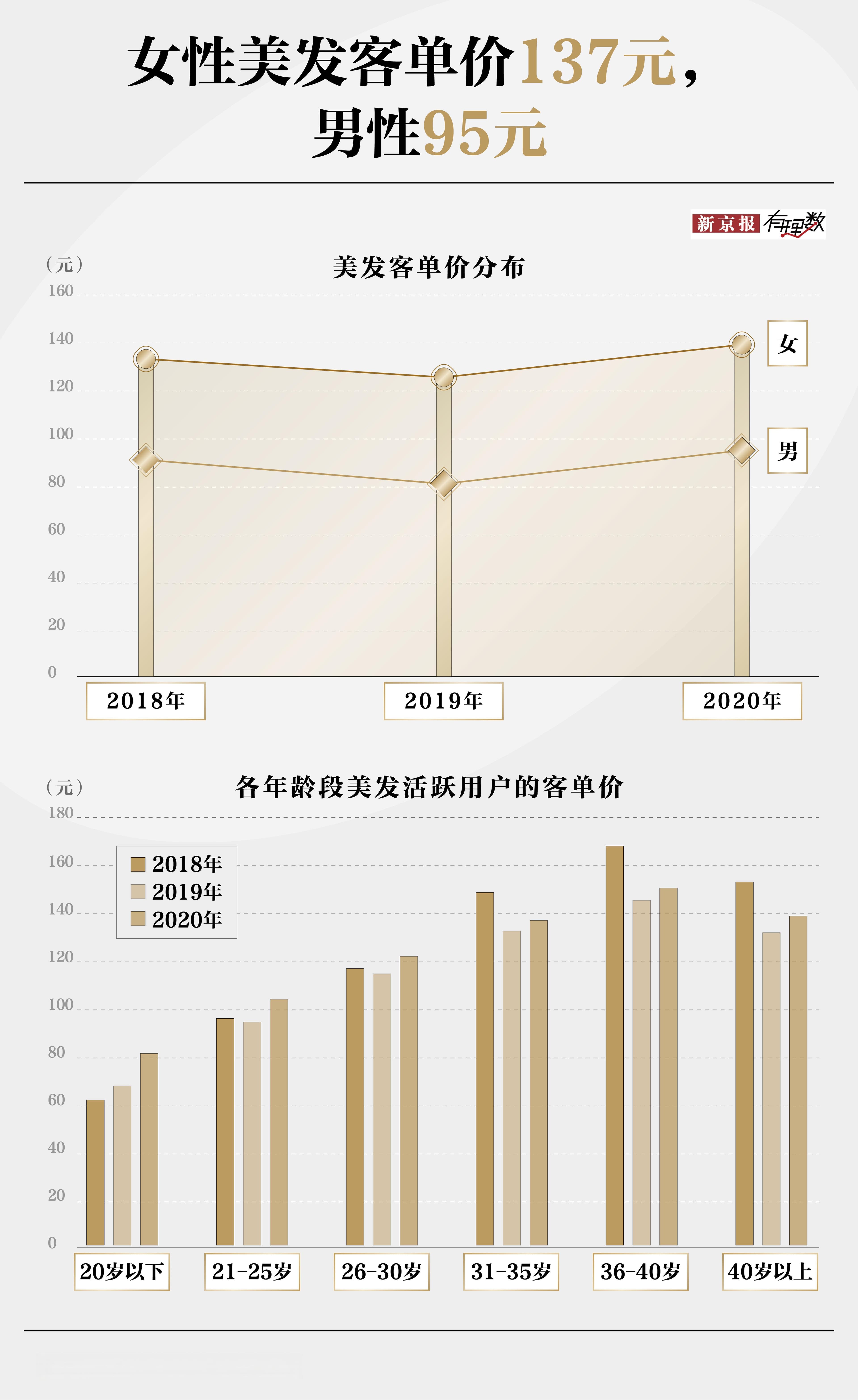 30元理发引发争议：一线/新一线城市理发价格为何水涨船高？