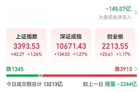 A股重要信号：大金融股领涨，00后成新股民主力军