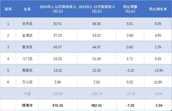 金湾超50亿，高新跌13.9%！珠海各地2024年1-12月财政收入排行