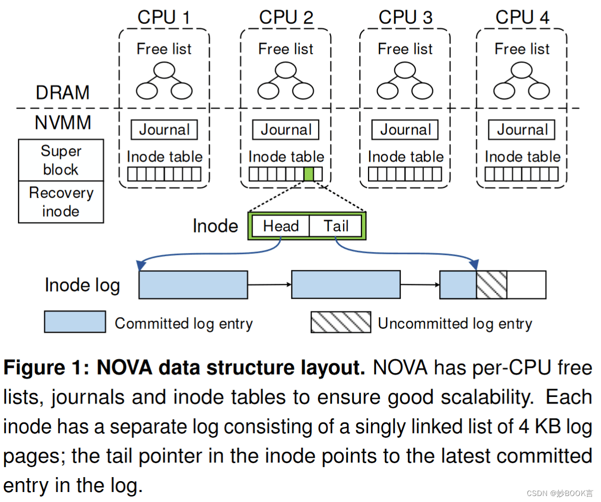 NOVA：面向混合易失性/非易失性主存储器的高性能文件系统