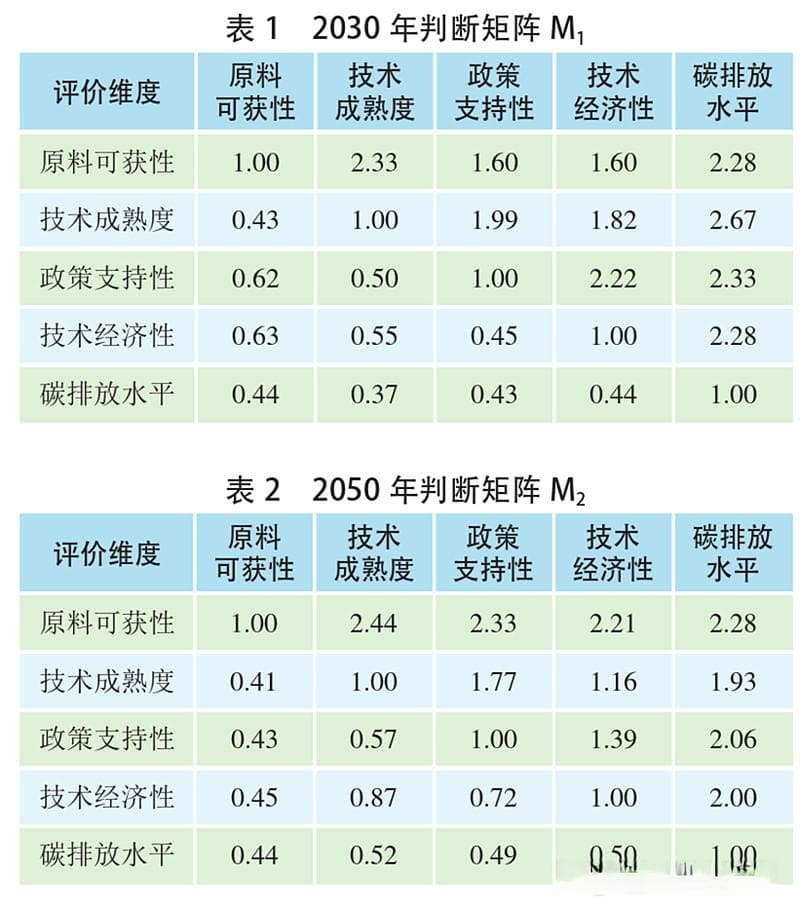 绿色甲醇技术和经济性比较