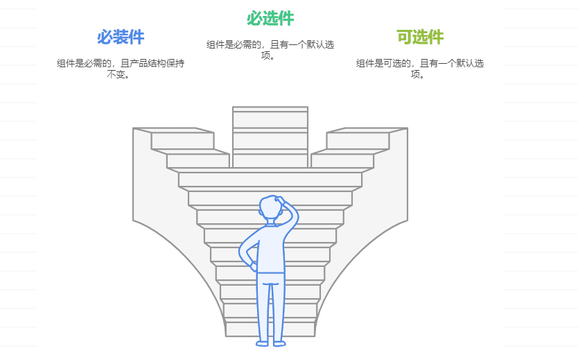 BOM最全基础信息：标准件、通用件、替换件、必选件…