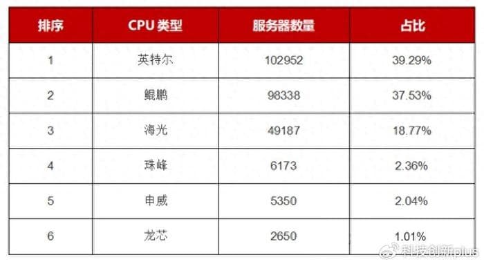 国产CPU迎来突破：六大品牌市场份额超60%，谁将引领未来？