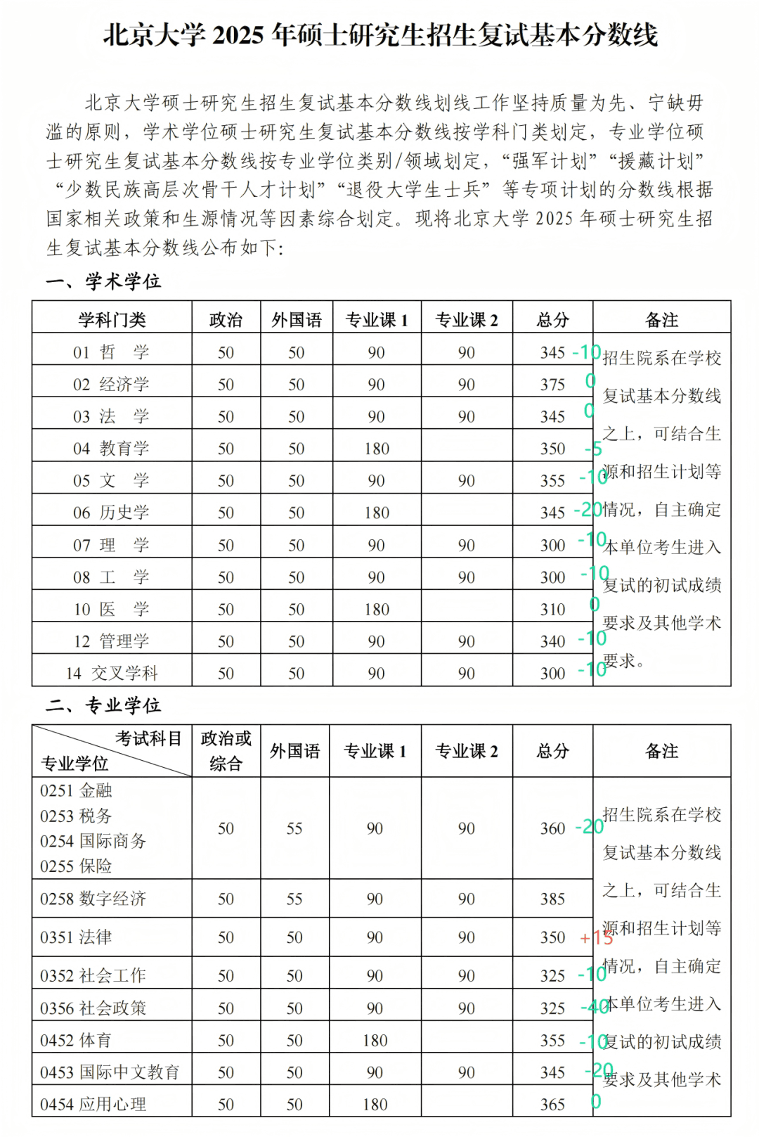 清华狂降57分，全面出分！最新复试消息汇总