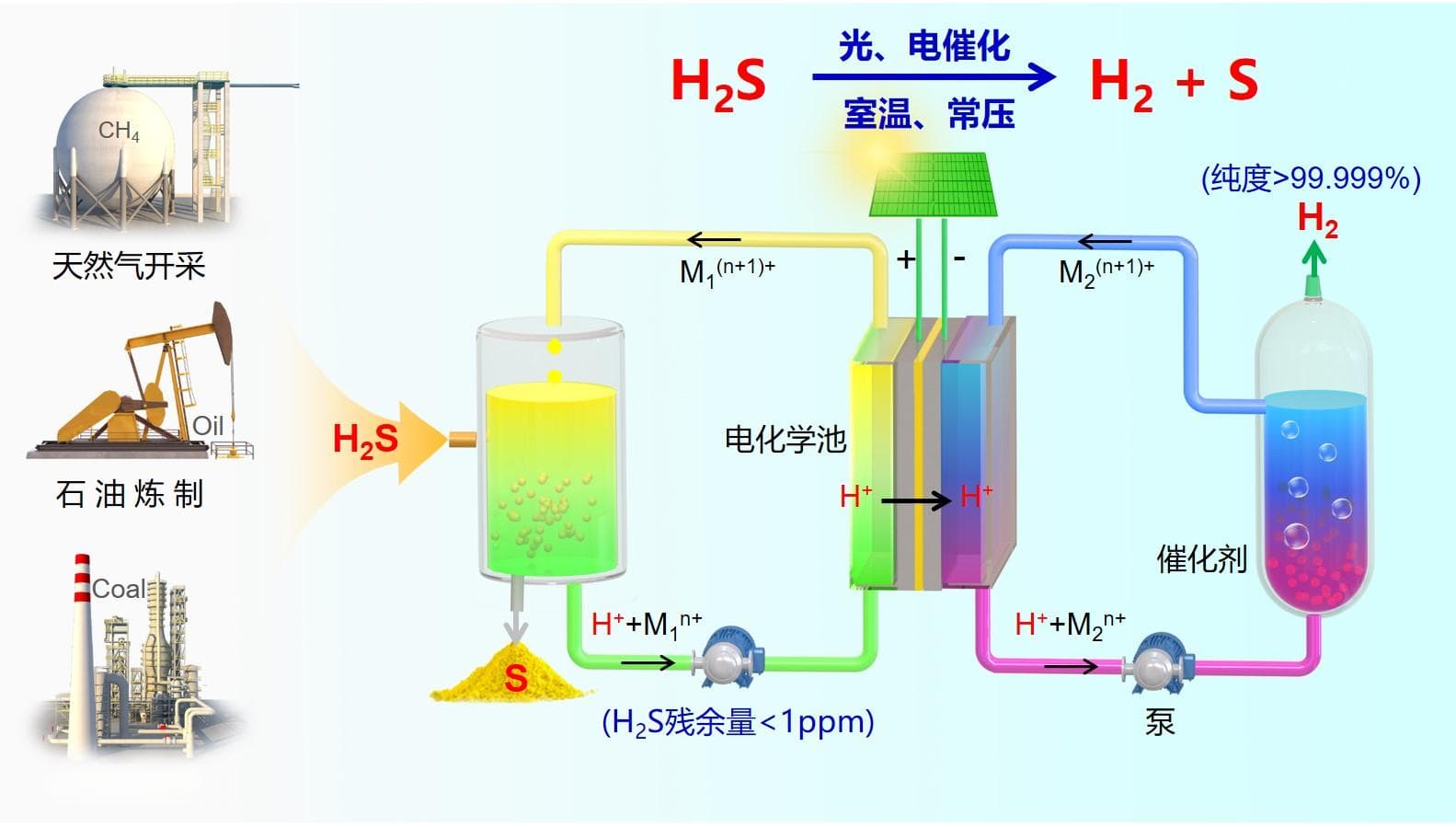我所开发出离场电催化全分解硫化氢制氢和硫磺新技术