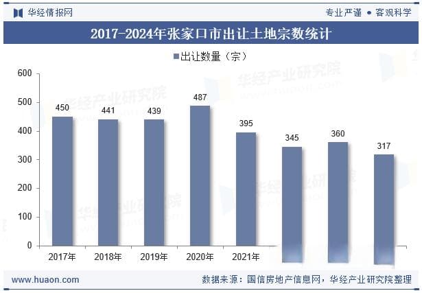 2024年张家口市土地出让、成交面积以及溢价率统计分析