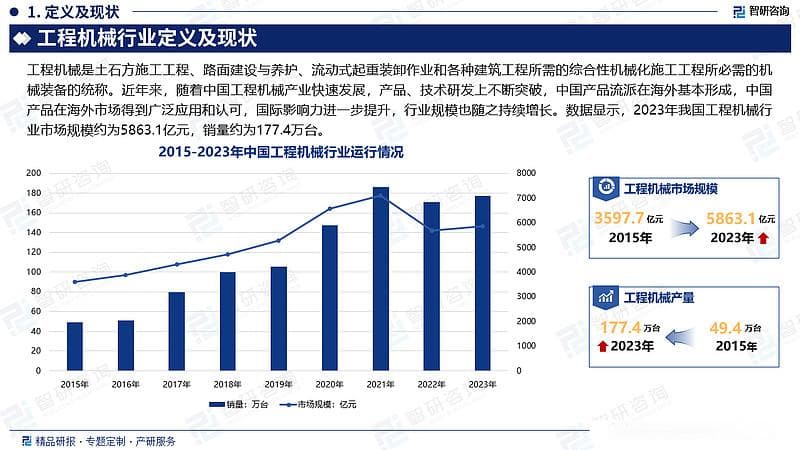 中国工程机械行业：市场规模、竞争格局与发展趋势
