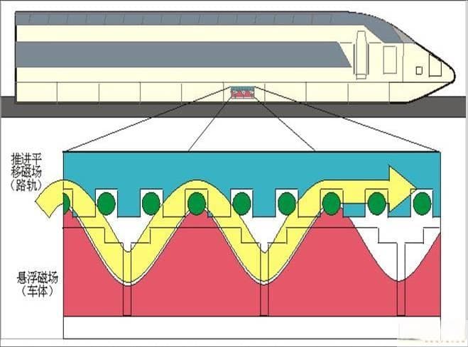 磁悬浮技术原理及磁悬浮列车工作原理分析及简介
