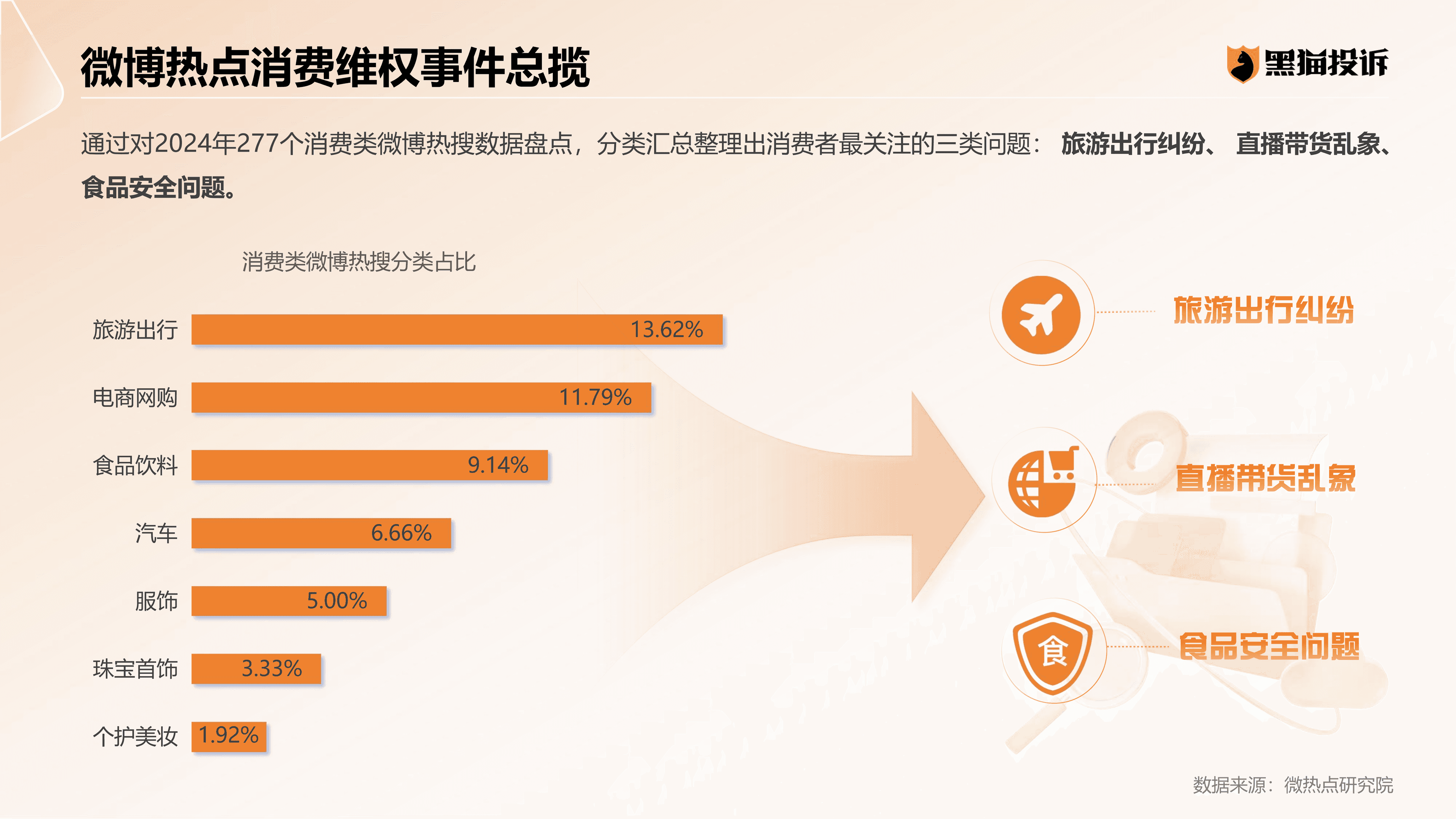 黑猫投诉发布《2024年消费者权益保护白皮书》：消费维权声量同比增长8%