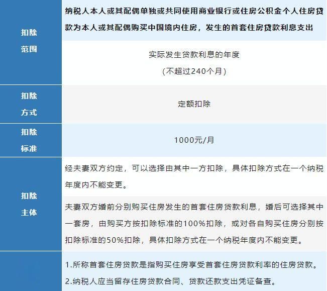 2024年个税专项附加扣除标准+扣除方式