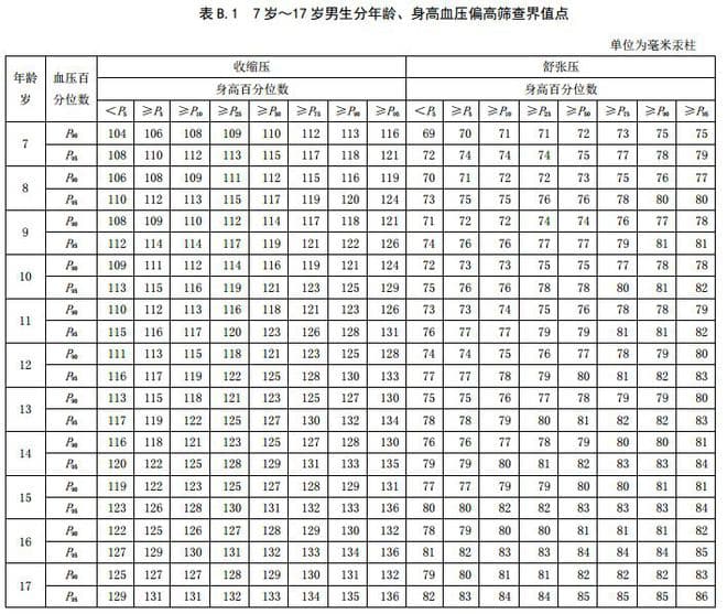 《7岁～18岁儿童青少年血压偏高筛查界值》发布