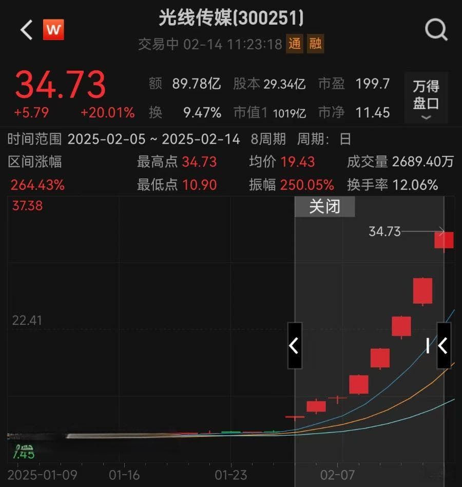 光线传媒市值破千亿，节后大涨逾264%！董事长回应