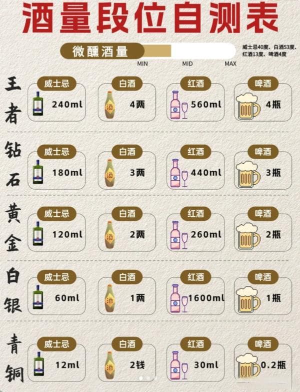 【酒量段位自测表】欢迎对号入座