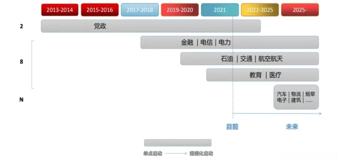 信创产业关键时间节点与政策解读