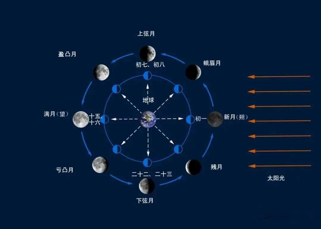 不只东升西落&盈亏圆缺——月相变化及月球全年升落方位分析与总结